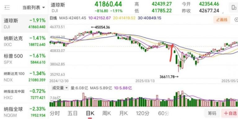 装修公司按下开工快进键，咨询量、客流量明显上升